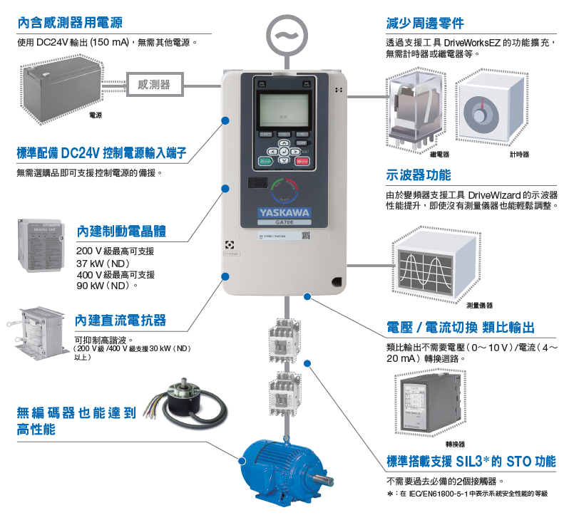 变频器GA700特色5-周边机械