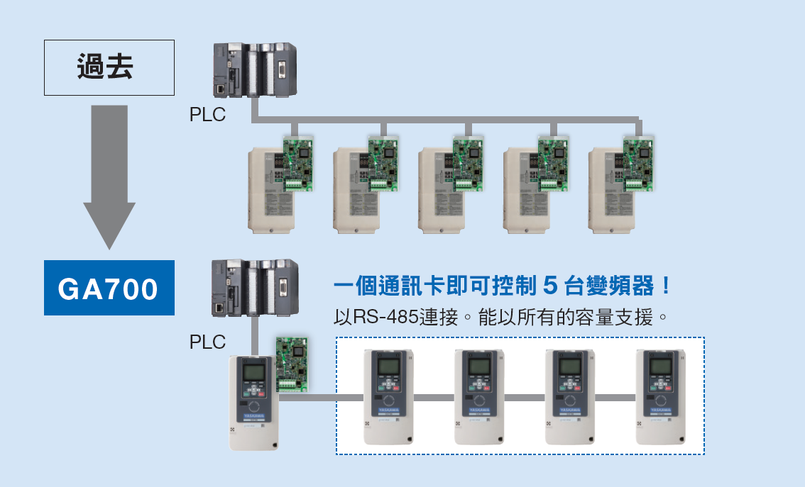 变频器GA700特色5-IOT