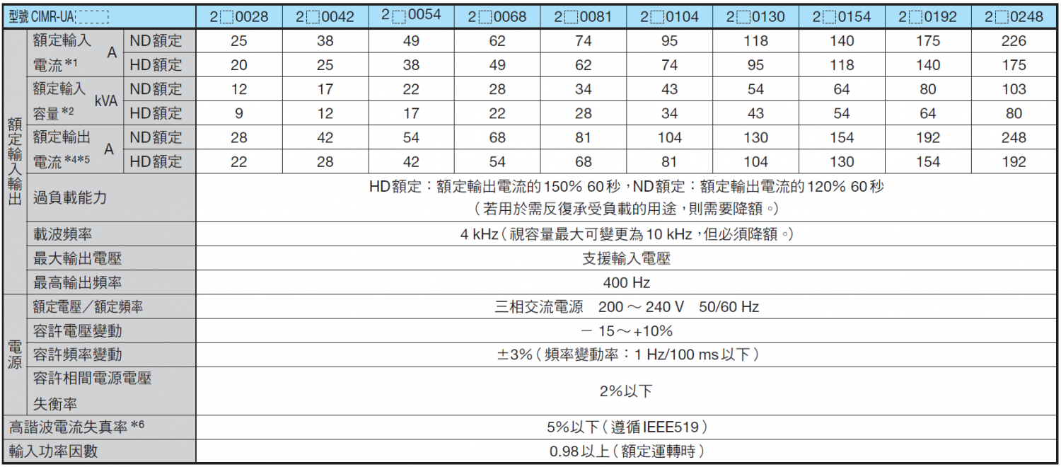 U1000 200v type