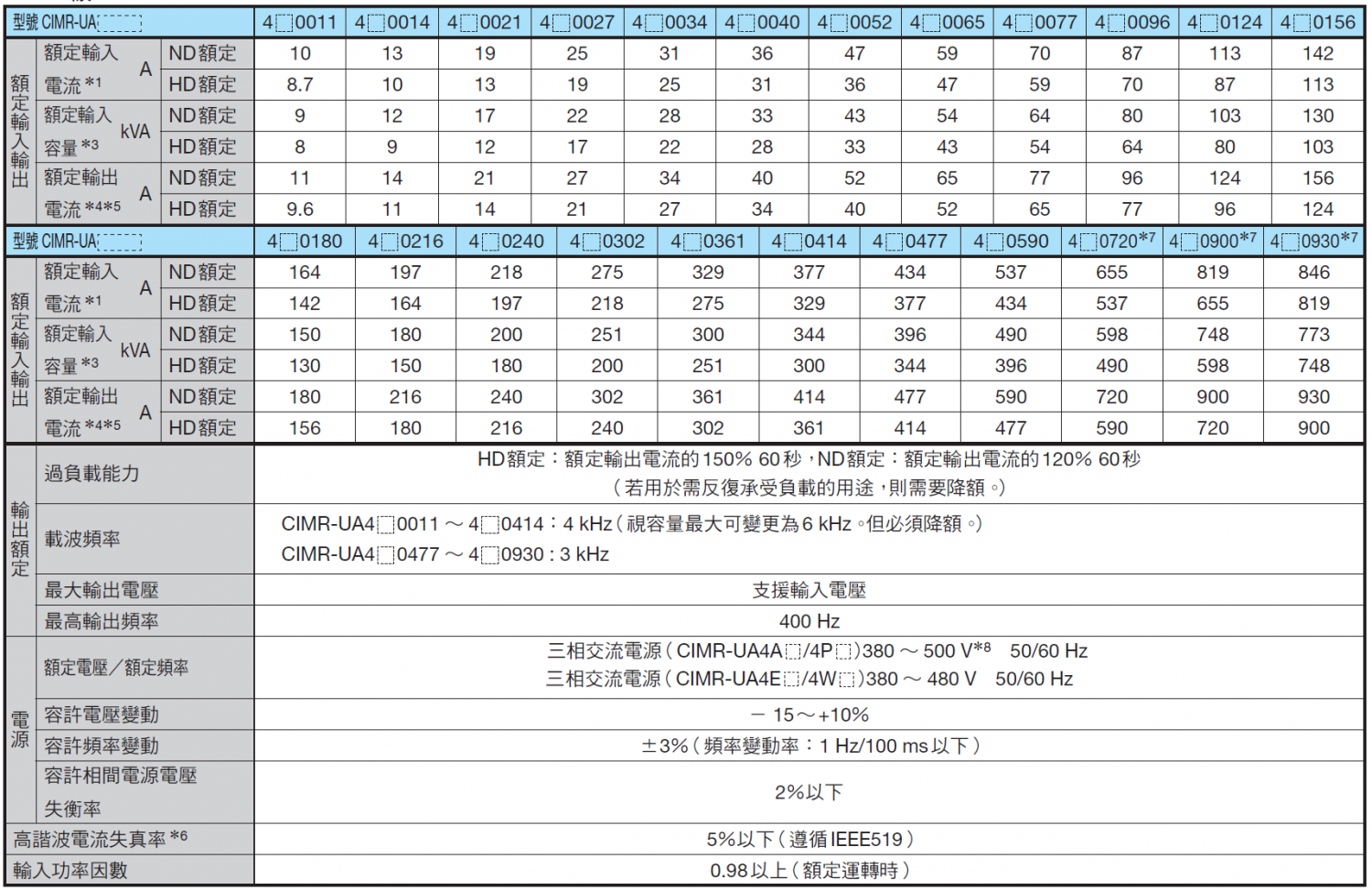 U1000 400v type