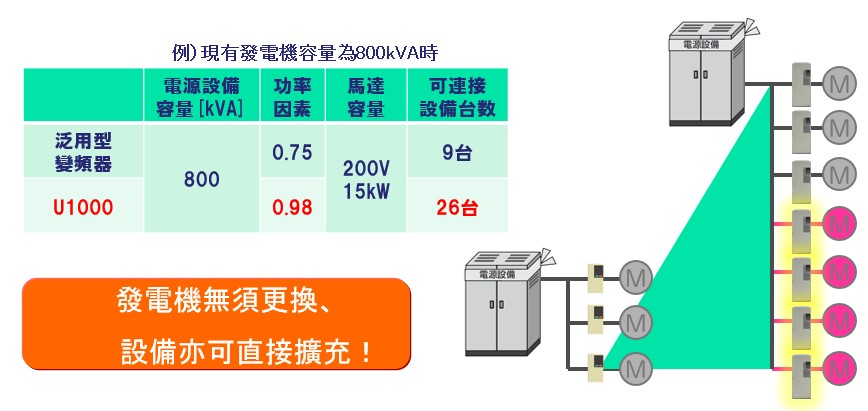 變頻器U1000_特長6-2-電源容量小