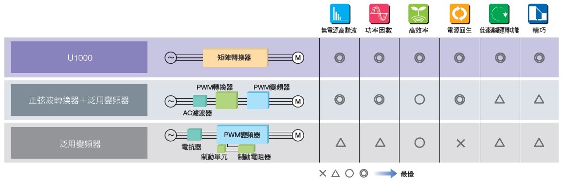 變頻器U1000特色16-從來品比較