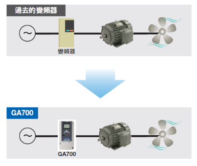 變頻器GA700特色2-效率P7graf_GA700-ai (1)