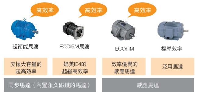 變頻器GA700特長3-各種モータ