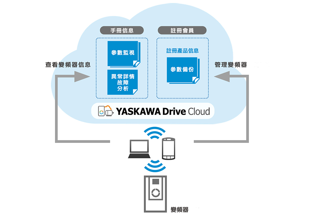 yaskawadrive_cloud_top3 yaskawadrive_cloud_top3
